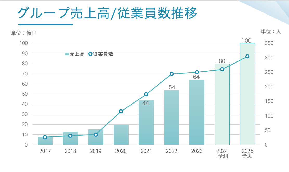 売上グラフ